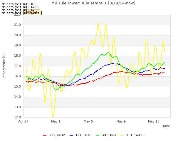 Explore the graph:MB Tule Tower: Tule Temps 1 (3/19/14-now) in a new window