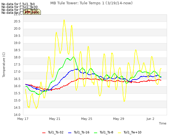 Explore the graph:MB Tule Tower: Tule Temps 1 (3/19/14-now) in a new window