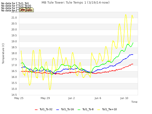 Explore the graph:MB Tule Tower: Tule Temps 1 (3/19/14-now) in a new window