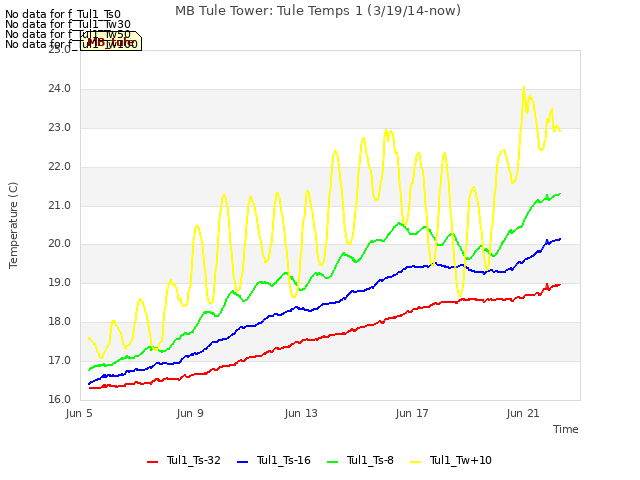 Explore the graph:MB Tule Tower: Tule Temps 1 (3/19/14-now) in a new window