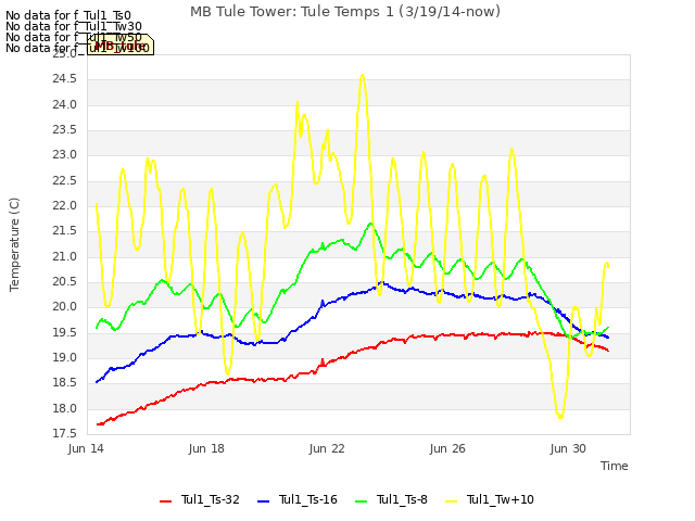 Explore the graph:MB Tule Tower: Tule Temps 1 (3/19/14-now) in a new window