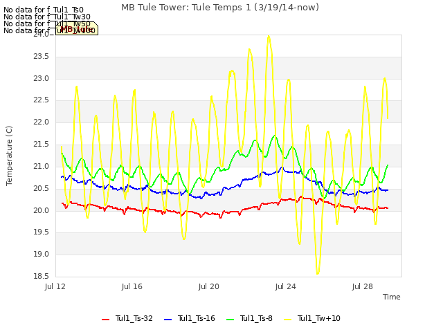 Explore the graph:MB Tule Tower: Tule Temps 1 (3/19/14-now) in a new window