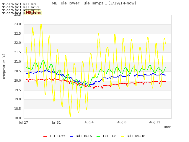 Explore the graph:MB Tule Tower: Tule Temps 1 (3/19/14-now) in a new window
