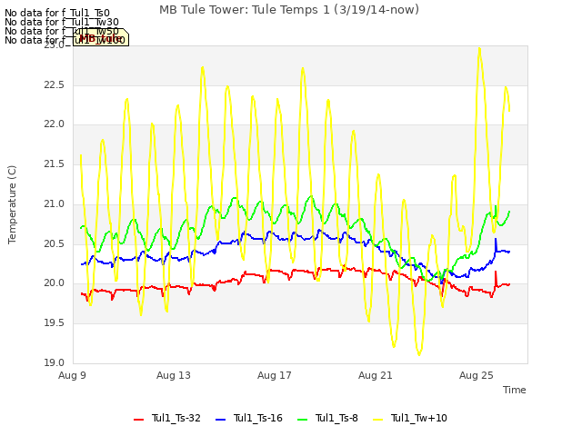 Explore the graph:MB Tule Tower: Tule Temps 1 (3/19/14-now) in a new window