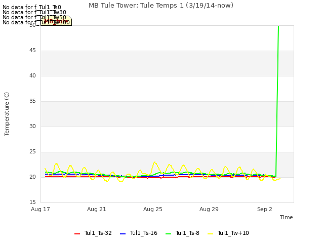 Explore the graph:MB Tule Tower: Tule Temps 1 (3/19/14-now) in a new window