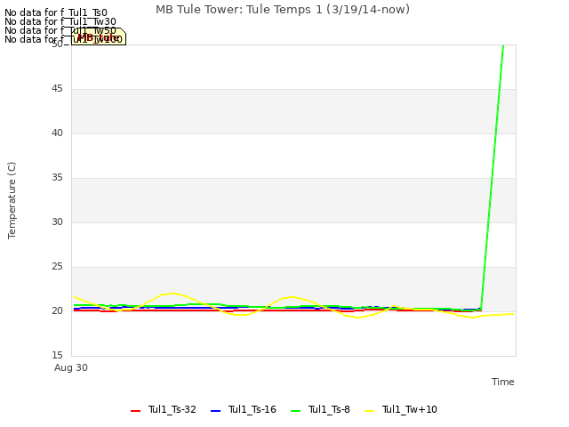 Explore the graph:MB Tule Tower: Tule Temps 1 (3/19/14-now) in a new window