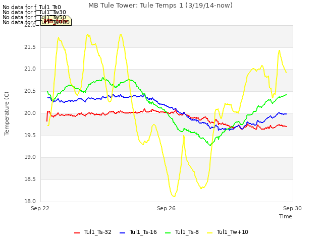 Explore the graph:MB Tule Tower: Tule Temps 1 (3/19/14-now) in a new window