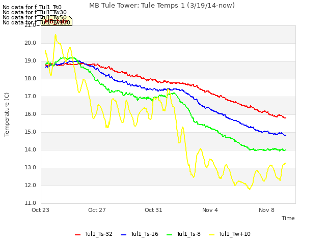 Explore the graph:MB Tule Tower: Tule Temps 1 (3/19/14-now) in a new window