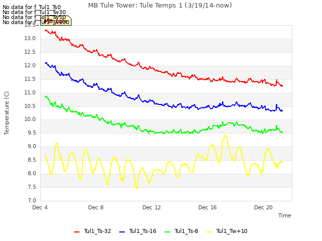 Explore the graph:MB Tule Tower: Tule Temps 1 (3/19/14-now) in a new window