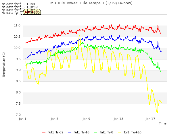 Explore the graph:MB Tule Tower: Tule Temps 1 (3/19/14-now) in a new window