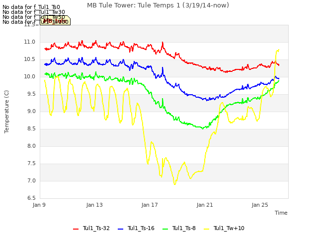 Explore the graph:MB Tule Tower: Tule Temps 1 (3/19/14-now) in a new window