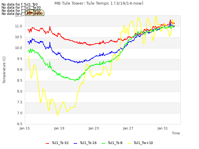 Explore the graph:MB Tule Tower: Tule Temps 1 (3/19/14-now) in a new window