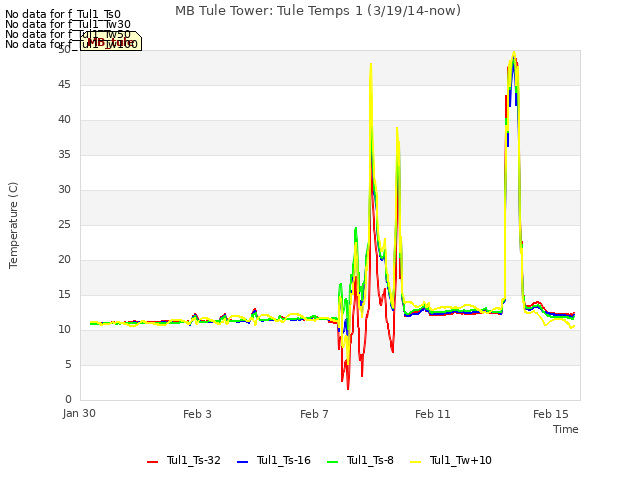 Explore the graph:MB Tule Tower: Tule Temps 1 (3/19/14-now) in a new window