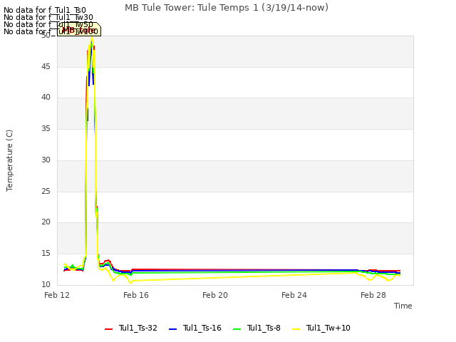 Explore the graph:MB Tule Tower: Tule Temps 1 (3/19/14-now) in a new window