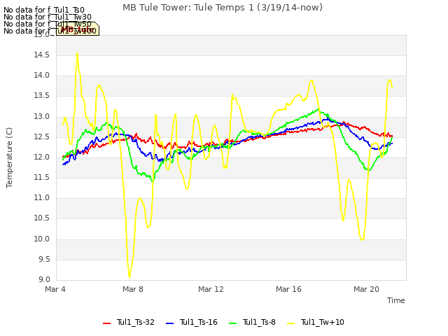 Explore the graph:MB Tule Tower: Tule Temps 1 (3/19/14-now) in a new window