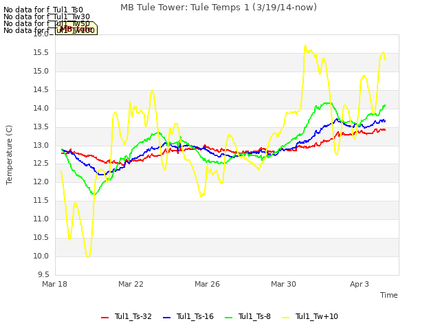 Explore the graph:MB Tule Tower: Tule Temps 1 (3/19/14-now) in a new window