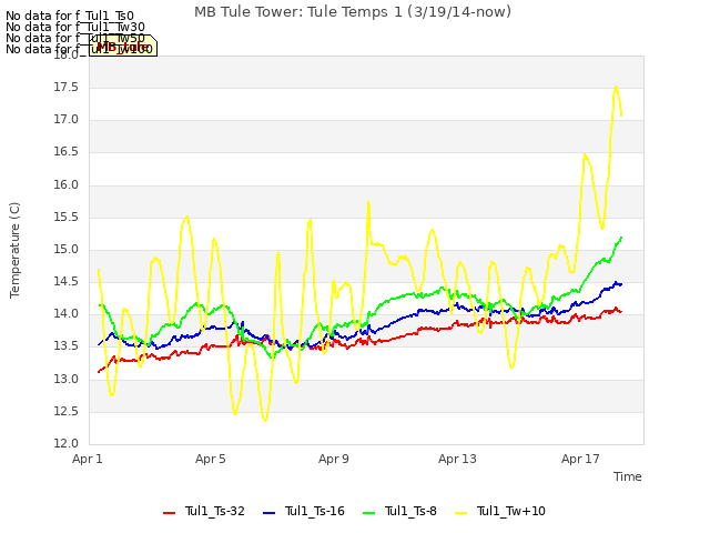 Explore the graph:MB Tule Tower: Tule Temps 1 (3/19/14-now) in a new window