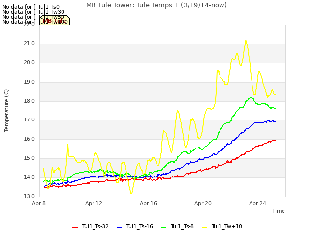 Explore the graph:MB Tule Tower: Tule Temps 1 (3/19/14-now) in a new window