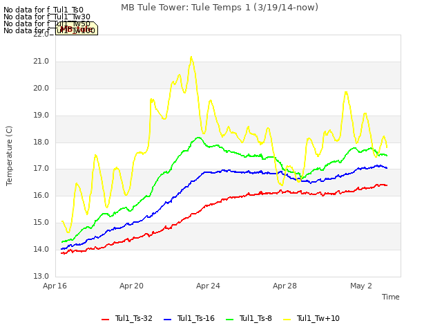 Explore the graph:MB Tule Tower: Tule Temps 1 (3/19/14-now) in a new window