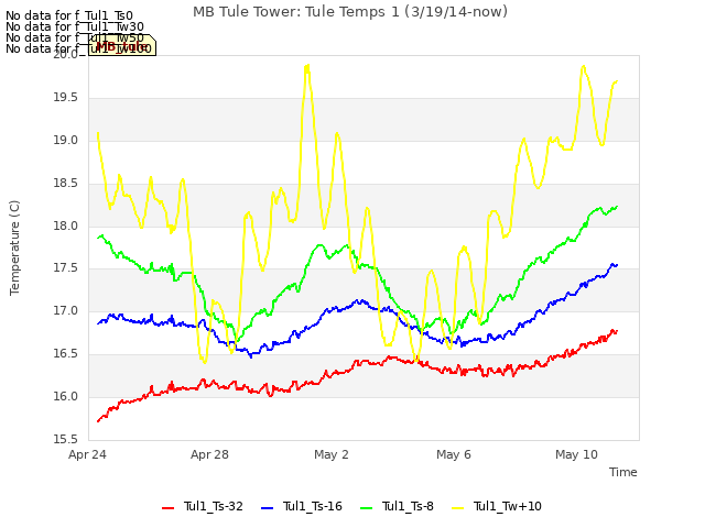 Explore the graph:MB Tule Tower: Tule Temps 1 (3/19/14-now) in a new window