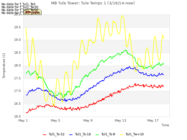 Explore the graph:MB Tule Tower: Tule Temps 1 (3/19/14-now) in a new window