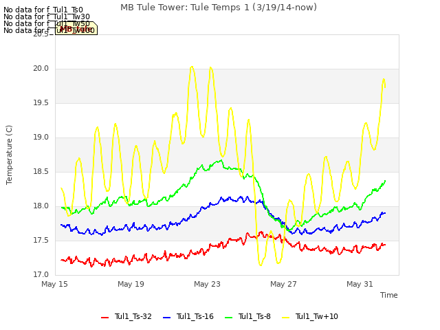 Explore the graph:MB Tule Tower: Tule Temps 1 (3/19/14-now) in a new window