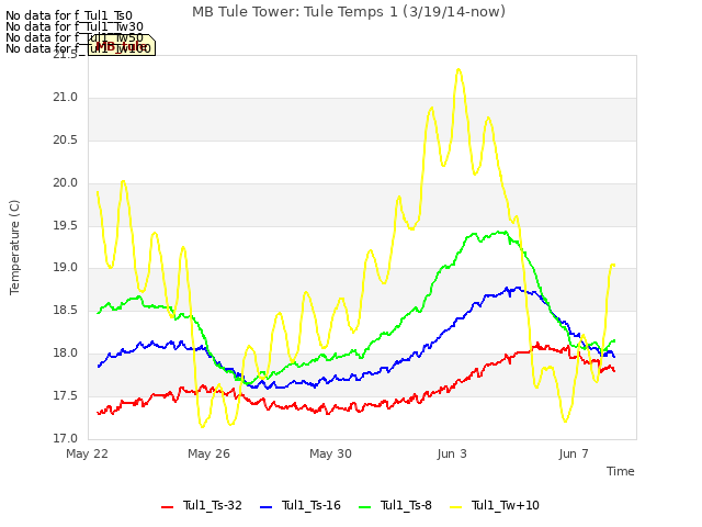 Explore the graph:MB Tule Tower: Tule Temps 1 (3/19/14-now) in a new window