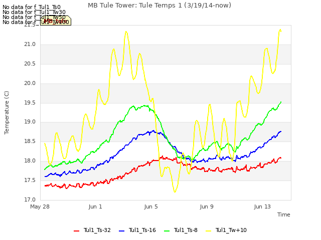 Explore the graph:MB Tule Tower: Tule Temps 1 (3/19/14-now) in a new window