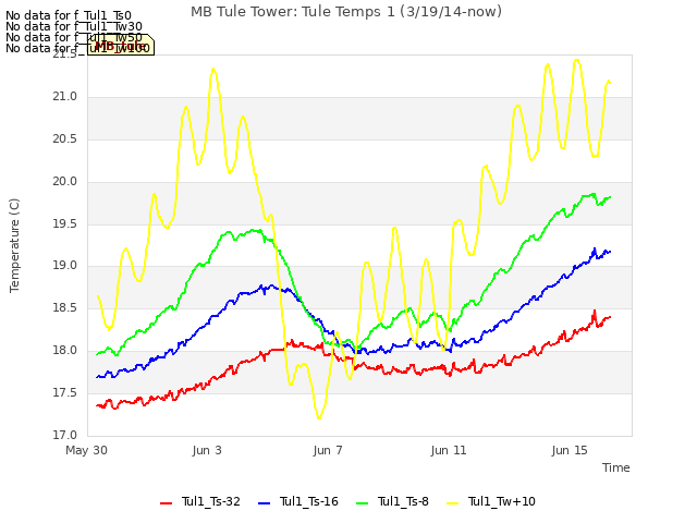 Explore the graph:MB Tule Tower: Tule Temps 1 (3/19/14-now) in a new window