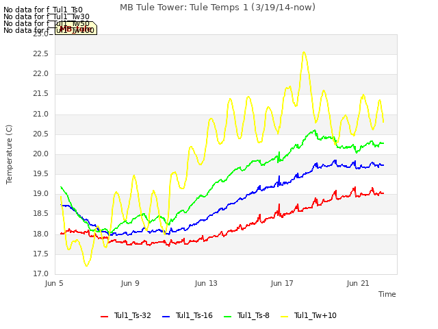 Explore the graph:MB Tule Tower: Tule Temps 1 (3/19/14-now) in a new window