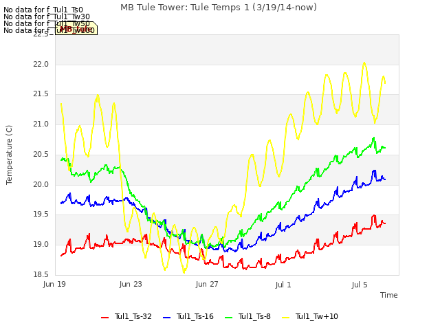 Explore the graph:MB Tule Tower: Tule Temps 1 (3/19/14-now) in a new window