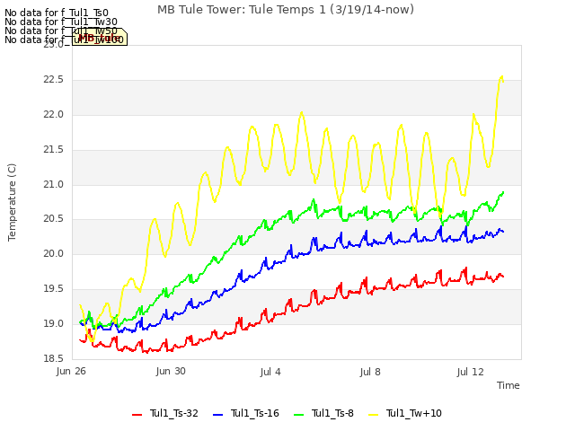 Explore the graph:MB Tule Tower: Tule Temps 1 (3/19/14-now) in a new window
