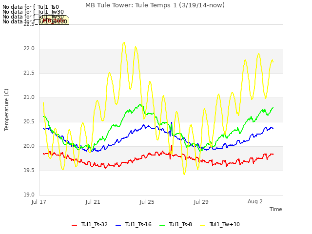 Explore the graph:MB Tule Tower: Tule Temps 1 (3/19/14-now) in a new window