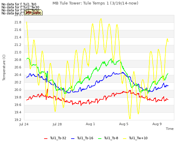 Explore the graph:MB Tule Tower: Tule Temps 1 (3/19/14-now) in a new window