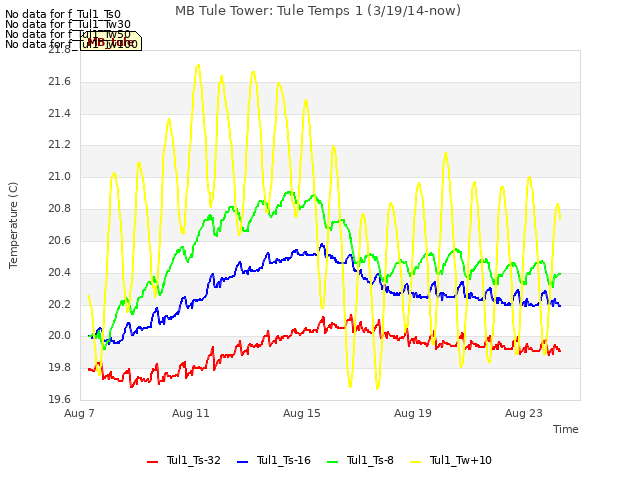 Explore the graph:MB Tule Tower: Tule Temps 1 (3/19/14-now) in a new window