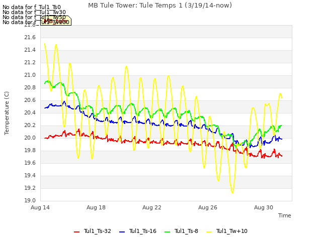 Explore the graph:MB Tule Tower: Tule Temps 1 (3/19/14-now) in a new window