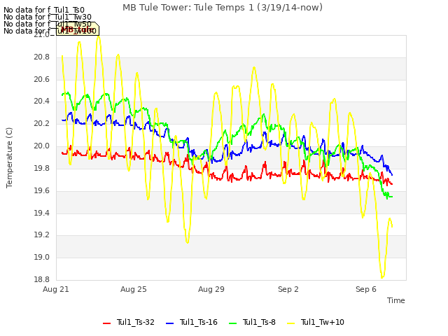 Explore the graph:MB Tule Tower: Tule Temps 1 (3/19/14-now) in a new window