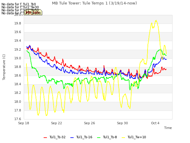Explore the graph:MB Tule Tower: Tule Temps 1 (3/19/14-now) in a new window