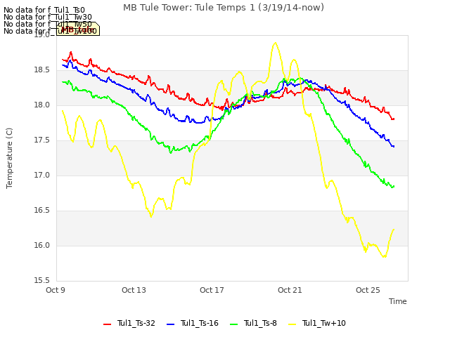 Explore the graph:MB Tule Tower: Tule Temps 1 (3/19/14-now) in a new window