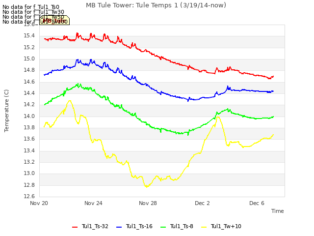 Explore the graph:MB Tule Tower: Tule Temps 1 (3/19/14-now) in a new window
