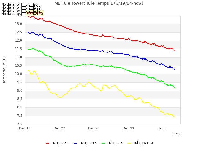 Explore the graph:MB Tule Tower: Tule Temps 1 (3/19/14-now) in a new window