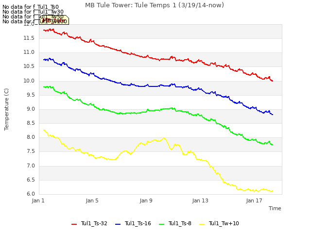 Explore the graph:MB Tule Tower: Tule Temps 1 (3/19/14-now) in a new window