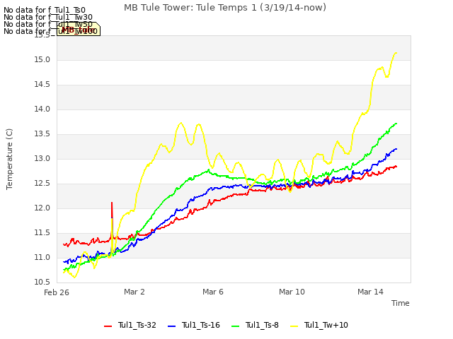 Explore the graph:MB Tule Tower: Tule Temps 1 (3/19/14-now) in a new window