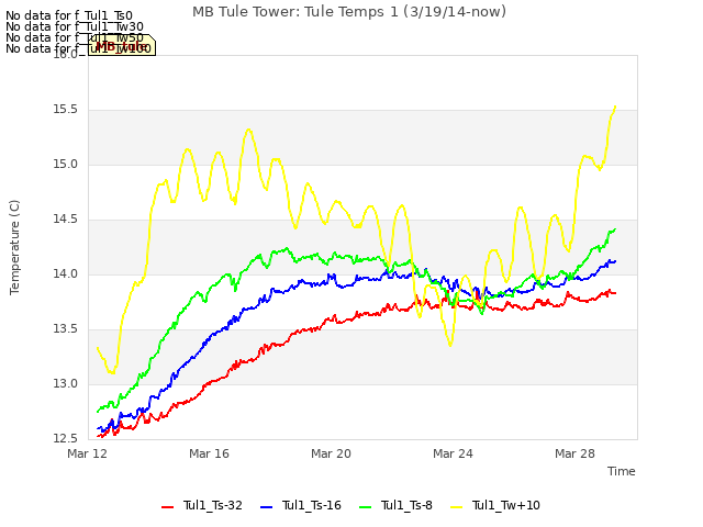 Explore the graph:MB Tule Tower: Tule Temps 1 (3/19/14-now) in a new window