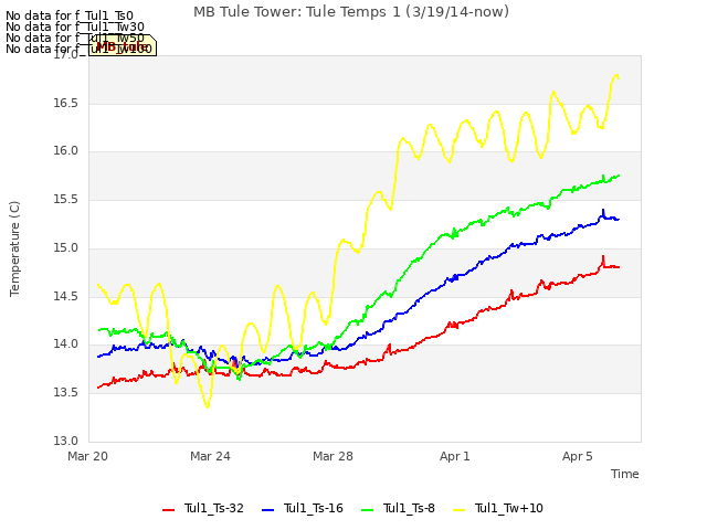 Explore the graph:MB Tule Tower: Tule Temps 1 (3/19/14-now) in a new window