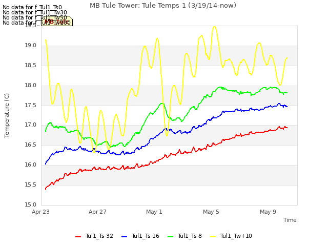 Explore the graph:MB Tule Tower: Tule Temps 1 (3/19/14-now) in a new window