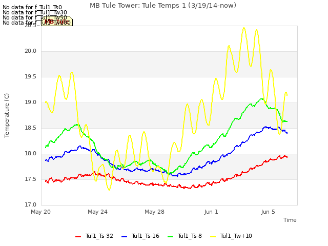 Explore the graph:MB Tule Tower: Tule Temps 1 (3/19/14-now) in a new window