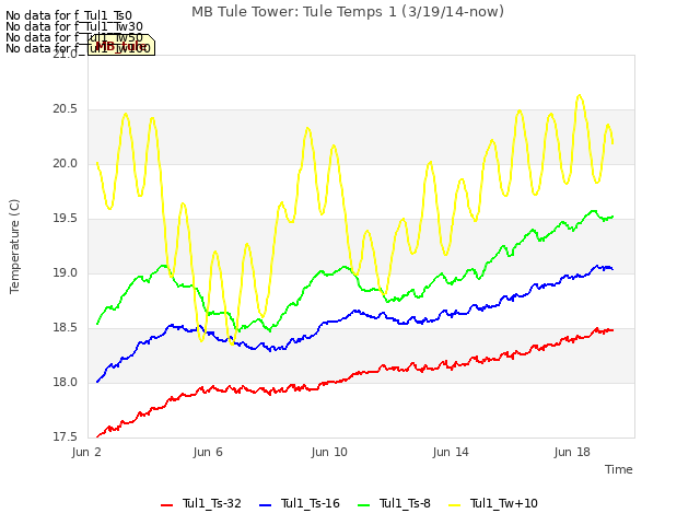 Explore the graph:MB Tule Tower: Tule Temps 1 (3/19/14-now) in a new window