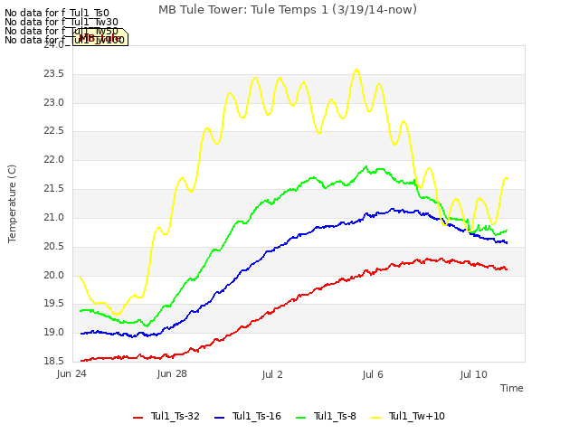 Explore the graph:MB Tule Tower: Tule Temps 1 (3/19/14-now) in a new window