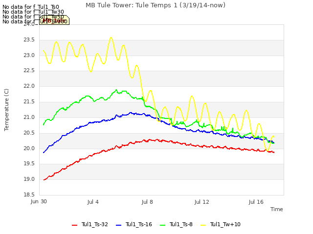 Explore the graph:MB Tule Tower: Tule Temps 1 (3/19/14-now) in a new window